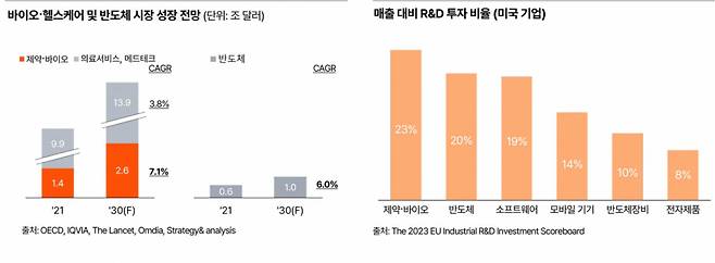 바이오·헬스케어 및 반도체 시장 성장 전망(왼쪽)과 미국 기업의 업종별 매출 대비 R&D 투자 비율. /사진제공=PwC컨설팅