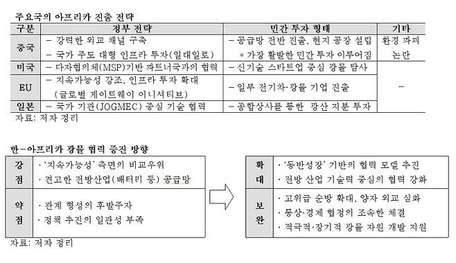 주요국의 아프리카 진출 전략 및 한-아프리카 광물 협력 증진 방향 표 [한국무역협회 제공]