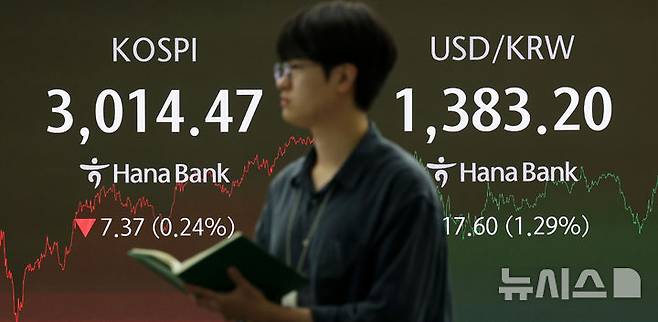 [서울=뉴시스] 홍효식 기자 = 코스피가 전 거래일(3021.84)보다 7.37포인트(0.24%) 내린 3014.47에 마감한 23일 오후 서울 중구 하나은행 딜링룸 전광판에 지수가 표시되고 있다.코스닥 지수는 전 거래일(791.53)보다 6.74포인트(0.85%) 하락한 784.79에 거래를 마쳤다. 서울 외환시장에서 원·달러 환율은 전 거래일(1365.6원)보다 18.7원 오른 1384.3원에 주간 거래를 마감했다. 2025.06.23. yesphoto@newsis.com