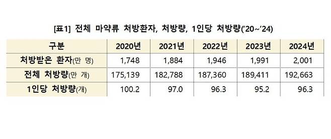 [서울=뉴시스] 전체 마약류 처방환자, 처방량, 1인당 처방량(’20~’24) (사진=식약처 제공) 2025.06.24. photo@newsis.com *재판매 및 DB 금지