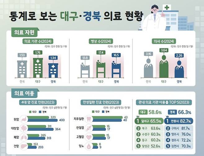 [대구=뉴시스] 통계로 보는 대구·경북 의료 현황. (그래픽 = 동북지방통계청 제공) 2025.06.24. photo@newsis.com *재판매 및 DB 금지
