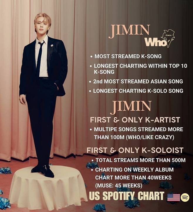 방탄소년단 지민, 美 스포티파이 'K팝 원톱 파워'