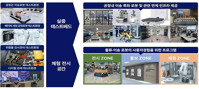 로봇 플래그십 지역거점 구축 개요 [경북도 제공. 재판매 및 DB 금지]