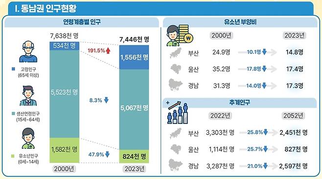 동남권 인구현황 인포그래픽 [동남지방통계청 제공]