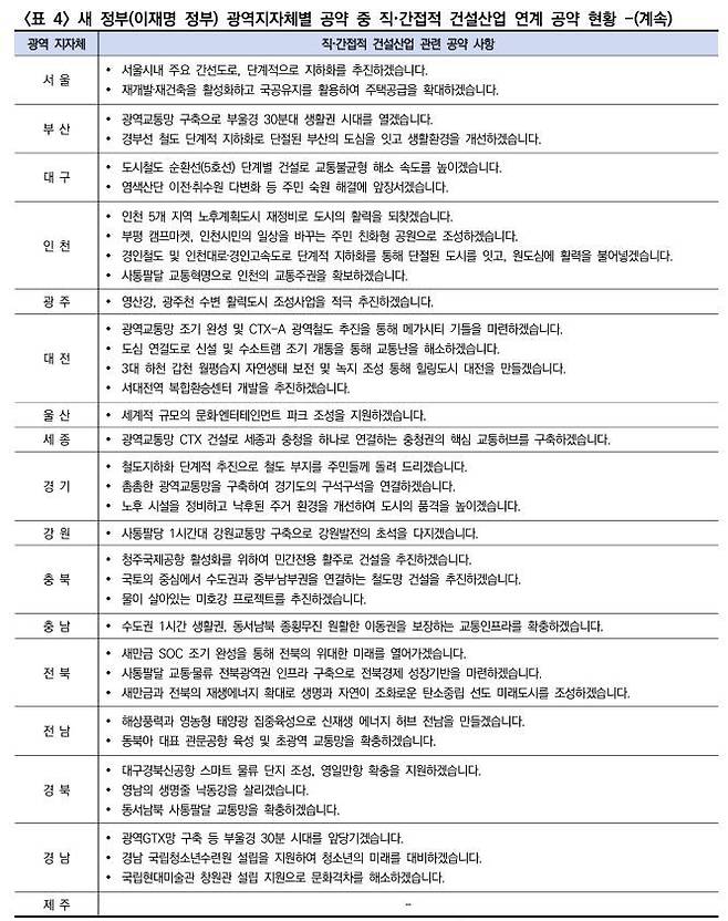 새 정부 17개 시도 공약 건설산업 연계 공약 현황. 사진=한국건설산업연구원 제공.