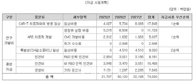 네오이뮨텍 유상증자 자금용처(자료=네오이뮨텍 증권신고서)