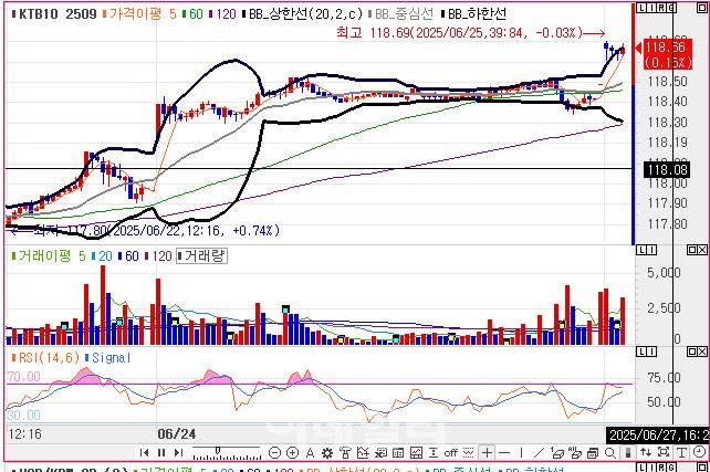10년 국채선물 가격 5분봉 차트(자료=엠피닥터)