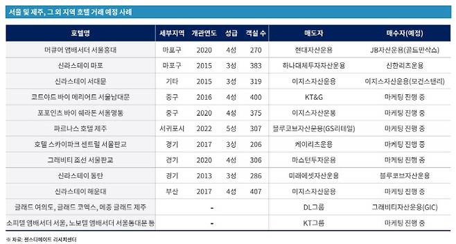 서울 및 제주 등 호텔 거래 예정 사례 (자료=젠스타메이트 리서치센터)