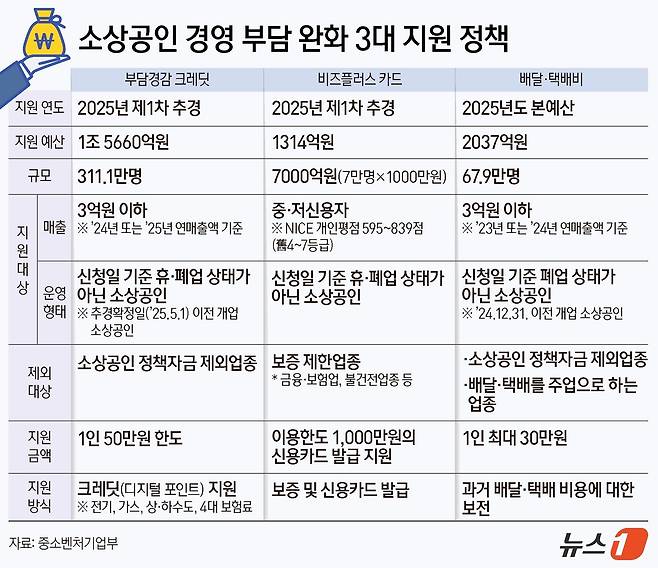 중소벤처기업부가 고금리·고물가 등으로 어려움을 겪는 소상공인의 경영 부담을 완화하기 위해 마련한 '3대 지원사업' 세부 내용. ⓒ News1 양혜림 디자이너
