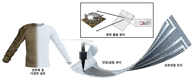 전투복 등 다양한 섬유에 직접 잉크 쓰기(DIW) 프린팅 기술로 제작한 전자섬유 개략도./KAIST