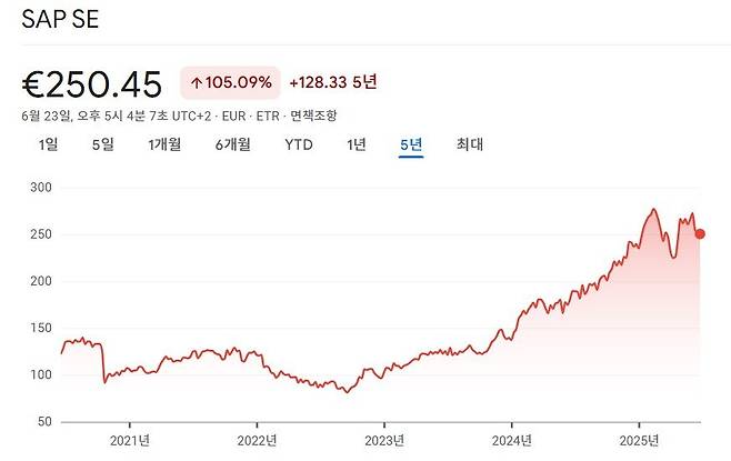 SAP의 최근 5년 주가 추이. 2020년 10월 100유로 아래로 떨어졌던 주가는 2022년까지도 100유로 안팎에 머물렀다. 구글 금융