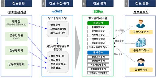 유동화증권 통합정보시스템 개요. [한국예탁결제원 제공]