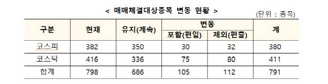 2025년 3분기 넥스트레이드 매매체결대상 종목 변동 현황.[넥스트레이드]