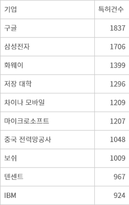 2024년 기업별 AI 특허 출원 동향 - (자료 IFI)