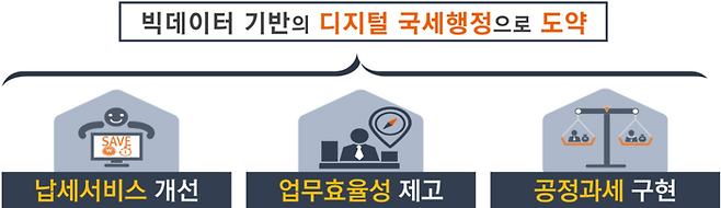 빅데이터 기반 디지털 국세행정.[국세청 제공]