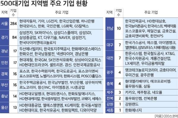 지역별 주요 기업 현황. CEO스코어 제공