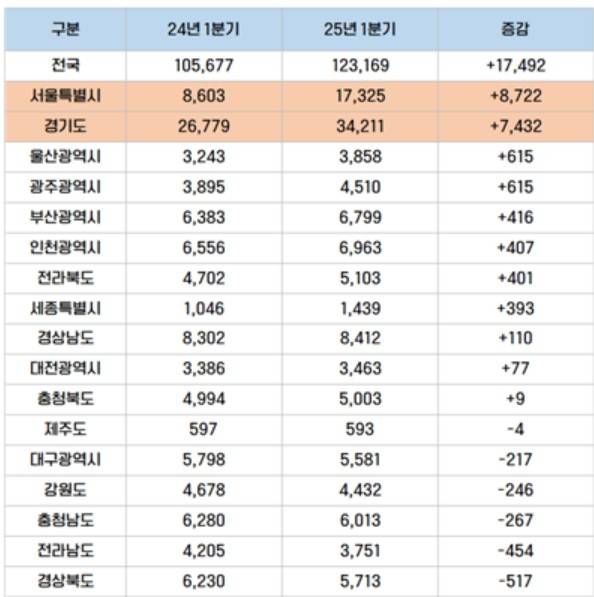 전국 아파트 매매 거래량 변동 추이 [자료 = 부동산R114]