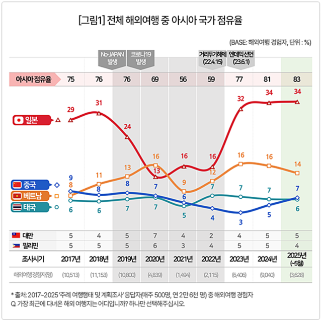시장조사기관 컨슈머인사이트가 25일 발간한 ‘월간 국내·해외 여행동향 보고(5월)’. 컨슈머인사이트