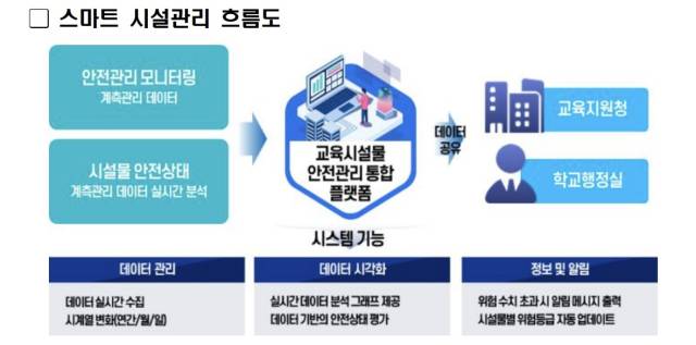 Iot 기반 스마트 안전관리 (시설물 계측관리). 서울시교육청 제공