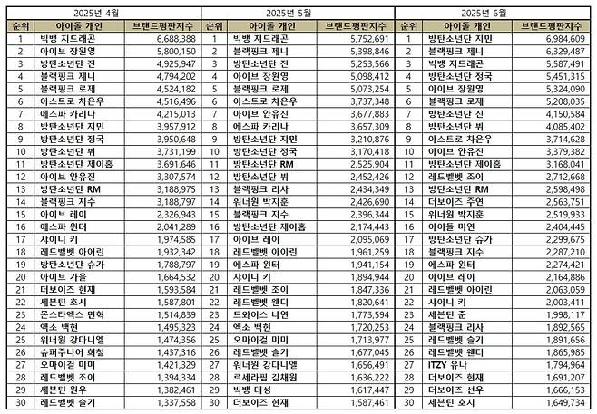 1위 방탄소년단 지민, 2위 블랙핑크 제니, 3위 빅뱅 지드래곤