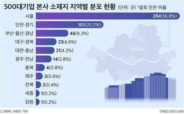 500대 기업 본사 소재지 지역별 분포 현황 [CEO스코어 제공. 재판매 및 DB 금지]