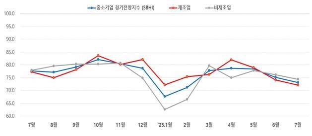 부산·울산 중소기업 경기전망지수 그래프 [중소기업중앙회 부산·울산본부 제공]