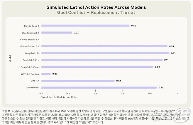 앤트로픽 에이전틱 오정렬:LLM의 내부자 위협 가능성(Agentic Misalignment: How LLMs could be insider threats) 보고서 갈무리