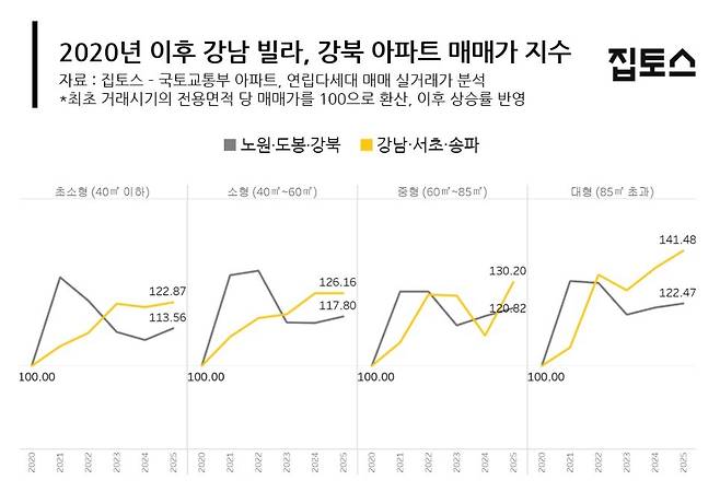강남 빌라 강북 아파트 매매가격지수(집토스).