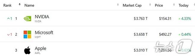 미국 기업 시총 톱3 - 야후 파이낸스 갈무리