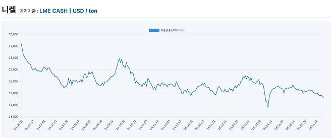 지난해 6월 이후 런던금속거래소(LME) 니켈 가격 추이. /한국광해광업공단 자원정보서비스(KOMIS)