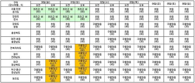 26일 오전 6시 발표 중기 예보. /기상청 제공
