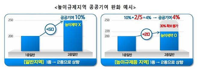'높이규제지역 공공기여 완화'는 고도·경관지구에 저촉되거나 문화재·학교 주변 지역 등 높이 제약을 받는 지역에 용도지역 상향 시 10%보다 낮은 공공기여율을 적용받을 수 있도록 한다.ⓒ서울시