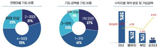 삼성생명 보험금청구권 신탁의 연령대(왼쪽부터), 가입 금액별, 수익자별 가입 비중 및 가입금액 현황. [삼성생명 제공]