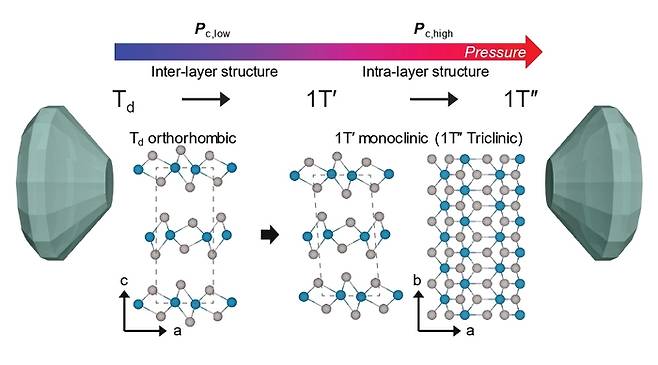 압력인가에 따른 WTe2의 구조 변화 요약.