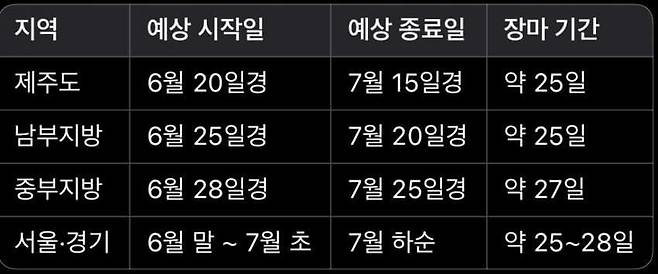 8386457048_486616_3f20c42993c1ae2db77301e29d5b97ba.jpg 기상청이 올 여름 7월 내내 장마가 온다고 했다는 소리는 사실일까?