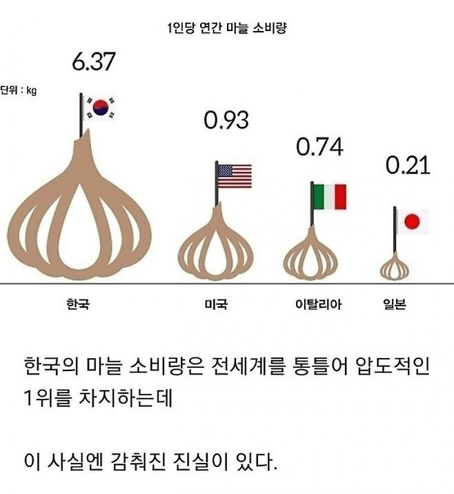 image.png 마늘 소비량 1위의 진실 ㄷㄷ..JPG