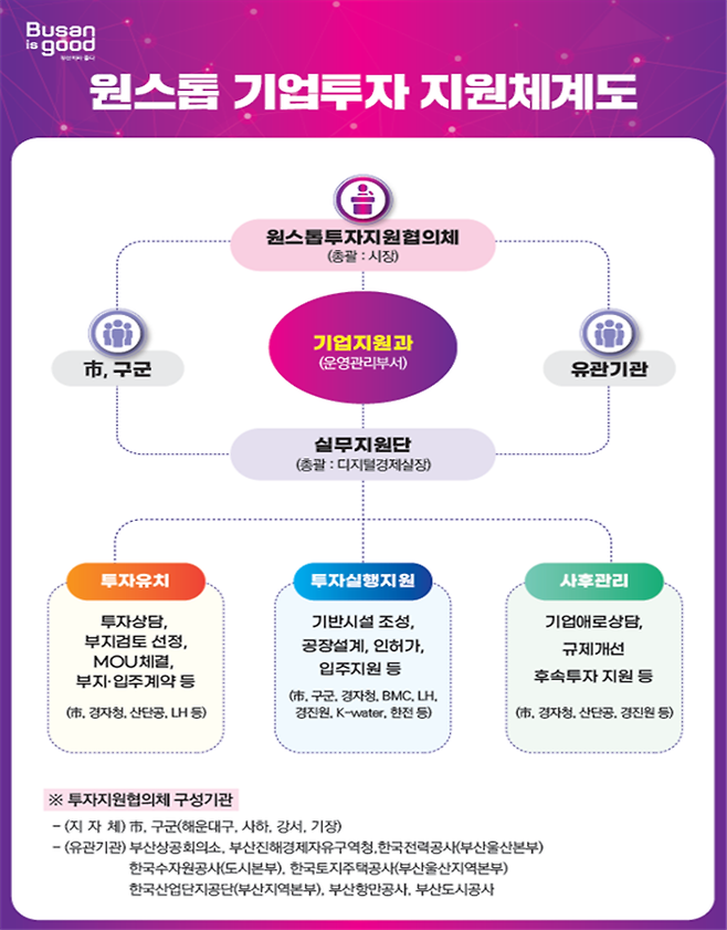 ▲원스톱 기업투자 지원체계도. 부산시 제공