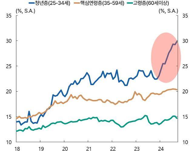 연령대별 쉬었음 인구 비중 추이. 한국은행 '청년층 쉬었음 인구 증가 배경과 평가' 발췌
