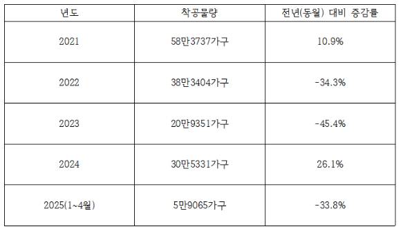2021~2025년 전국 주택 착공 실적 추이. [사진=이수현 기자]