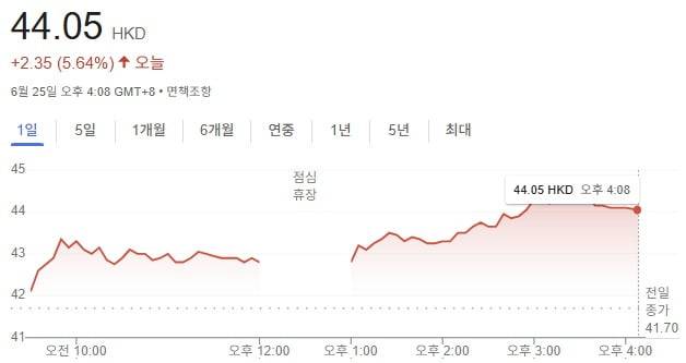 SMIC(중신궈지)가 지난 25일 5.64% 급등한 44.05홍콩달러에 거래를 마쳤다. 주가 그래프=구글