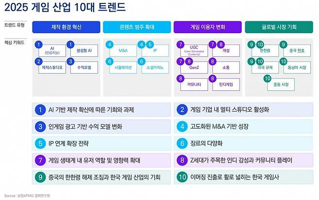 2025 게임 산업 10대 트렌드  /  출처=삼정KPMG