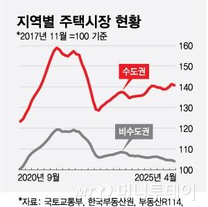 지역별 주택시장 현황/그래픽=최헌정