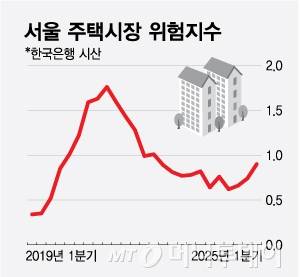서울 주택시장 위험지수/그래픽=최헌정