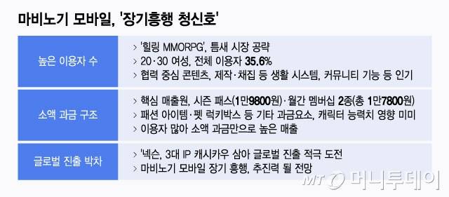 마비노기 모바일, '장기흥행 청신호'/그래픽=윤선정