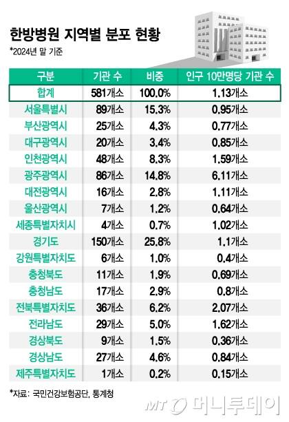 한방병원 지역별 분포 현황/그래픽=김지영
