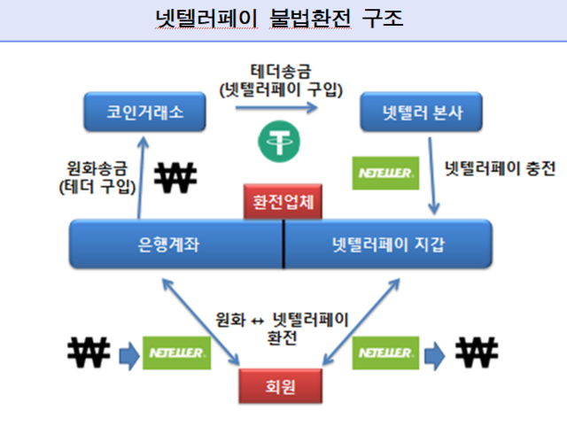 넷텔러페이 불법 환전 구조. 부산지검 서부지청 제공