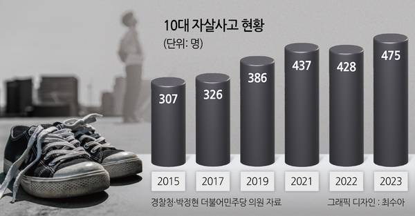 박정현 더불어민주당의원이 경찰청에 요구해 받은 자료에 따르면 10대 학생 자살 사망자 수는 2015년 307명에서 2023년 475명으로 54.7% 급증했다. [박정현 더불어민주당 의원실 제공]
