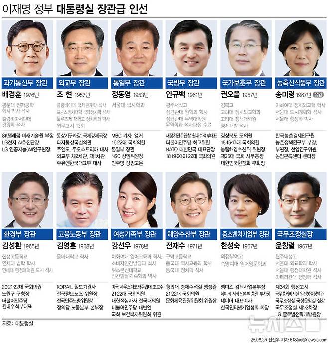 [서울=뉴시스] 이재명 대통령은 지난 23일 안규백 국방부 장관을 비롯한 11개 부처 장관 후보자를 지명하고 국무조정실장을 임명했다. 장관 내정자 명단에는 현장 경험이 많은 실무형 전문가와 더불어민주당 현역 의원들이 대거 포함됐다. (그래픽=전진우 기자)  618tue@newsis.com