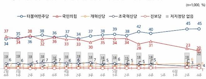 여론조사 회사 엠브레인퍼블릭·케이스탯리서치·코리아리서치·한국리서치가 지난 23일~25일(6월4주차) 전국 만 18세 이상 남녀 1000명을 대상으로 실시한 전국지표조사(NBS) 결과. (사진=전국지표조사 NBS 홈페이지 참조) *재판매 및 DB 금지