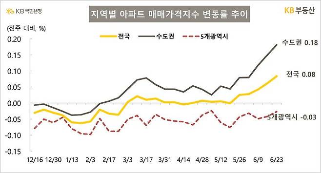 [서울=뉴시스] KB부동산의 주간 아파트 시장 동향에 따르면 지난 23일 기준 전국 아파트 가격 변동률은 지난주보다 0.08% 올랐으며 수도권은 0.18% 상승했다. 2025.06.26. (자료=KB부동산 제공) photo@newsis.com  *재판매 및 DB 금지